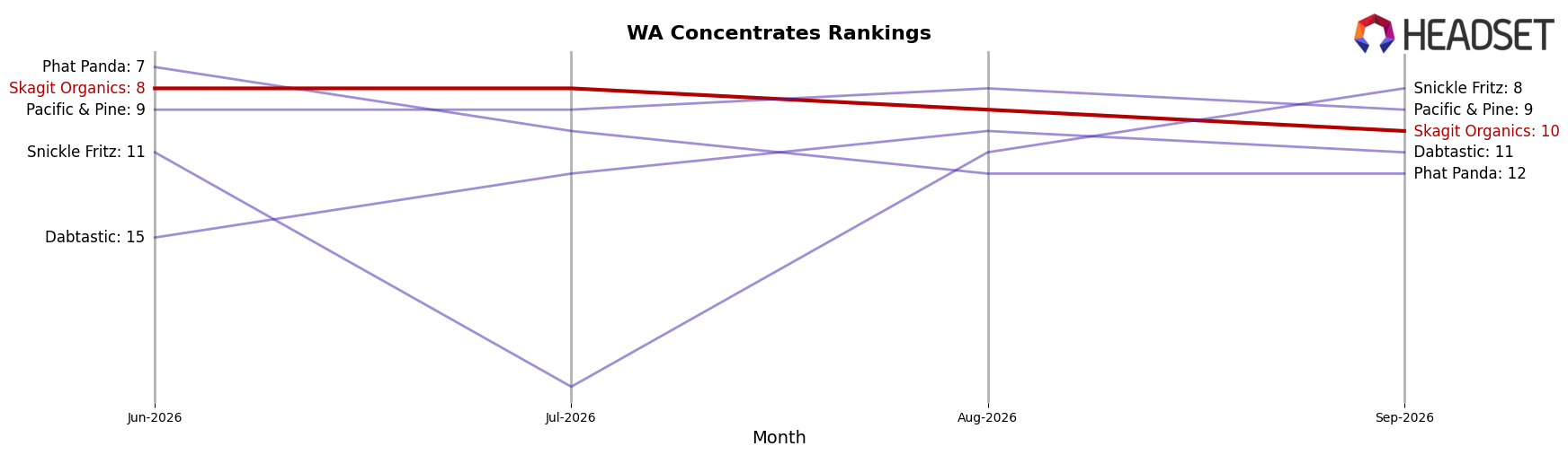 Skagit Organics market ranking for WA Concentrates