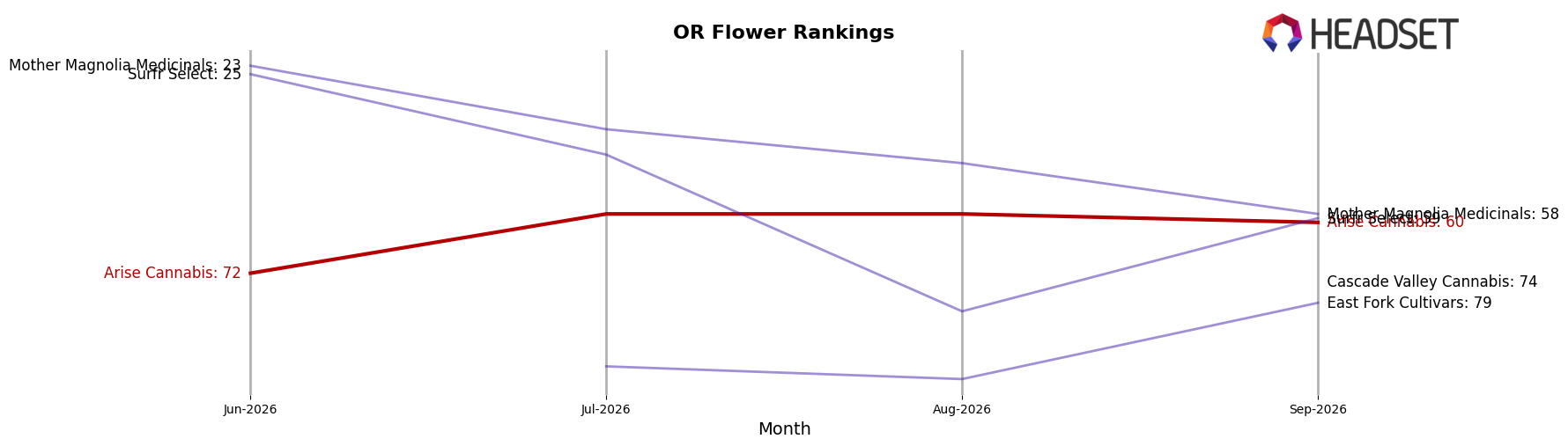 Arise Cannabis market ranking for OR Flower
