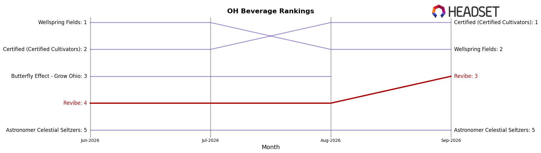 Revibe market ranking for OH Beverage