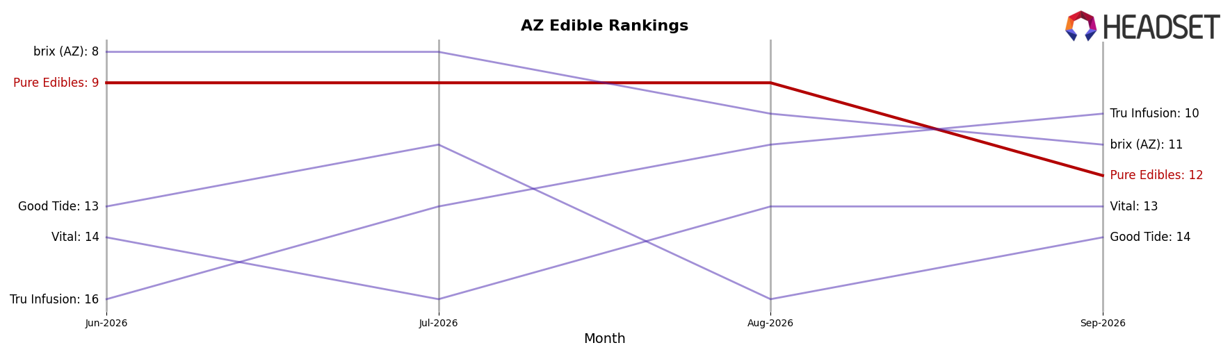 Pure Edibles market ranking for AZ Edible