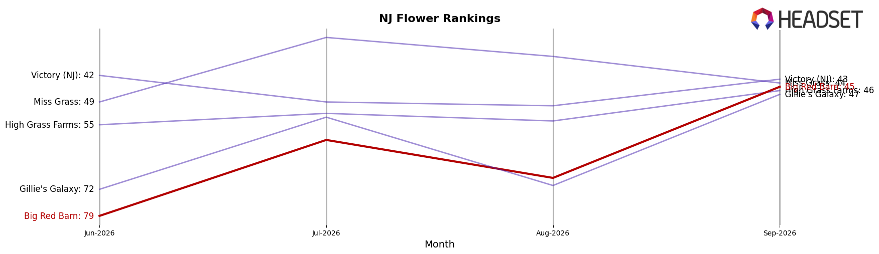 Big Red Barn market ranking for NJ Flower