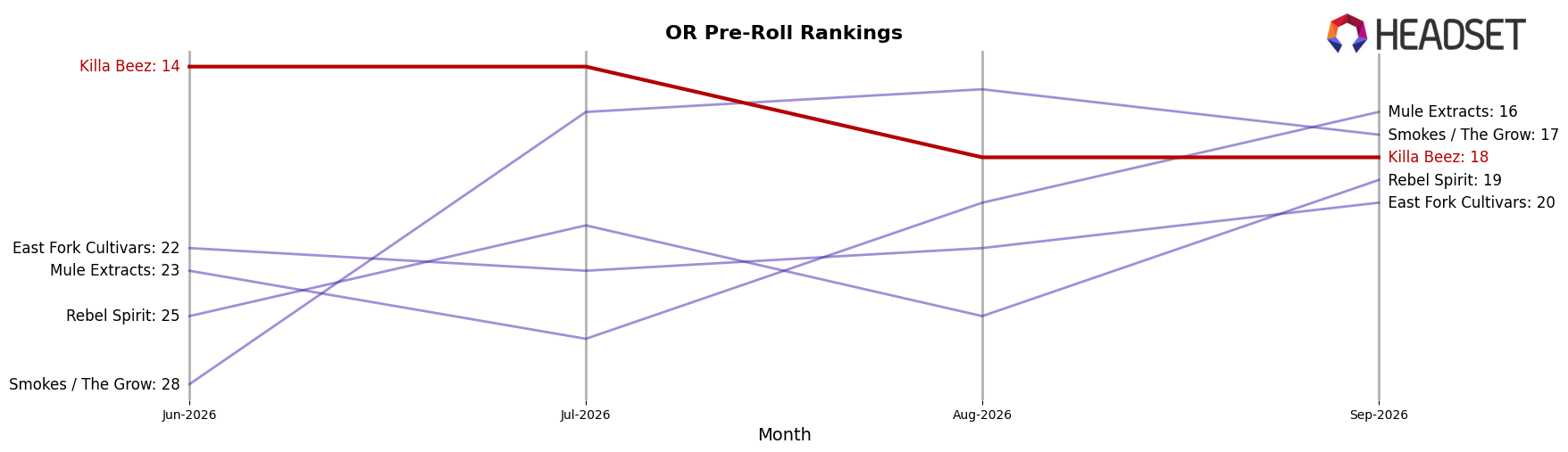 Killa Beez market ranking for OR Pre-Roll