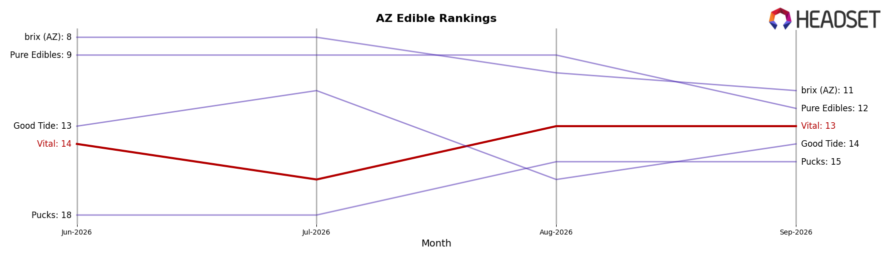 Vital market ranking for AZ Edible