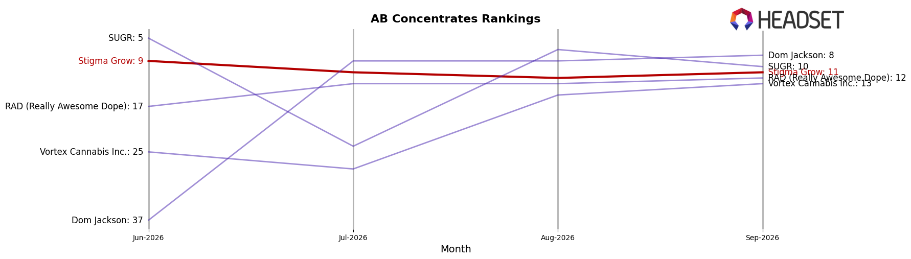 Stigma Grow market ranking for AB Concentrates