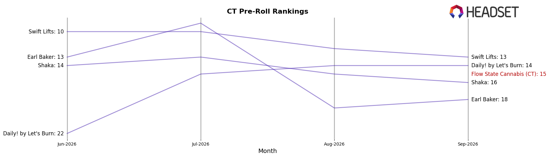 Flow State Cannabis (CT) market ranking for CT Pre-Roll