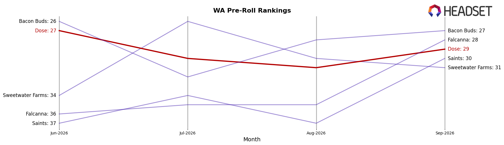 Dose market ranking for WA Pre-Roll