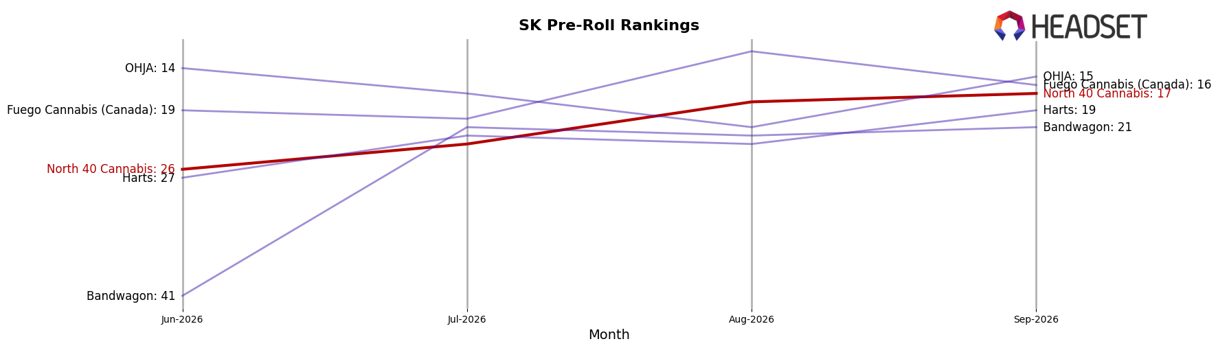 North 40 Cannabis market ranking for SK Pre-Roll