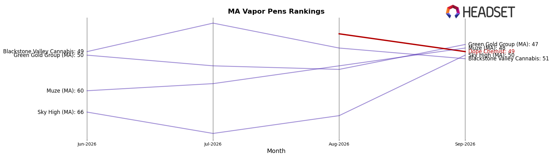 Dope Chemist market ranking for MA Vapor Pens