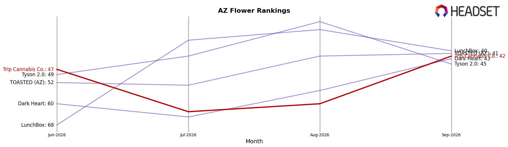 Trip Cannabis Co. market ranking for AZ Flower