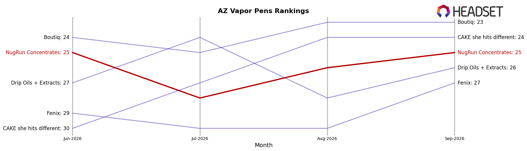 NugRun Concentrates market ranking for AZ Vapor Pens