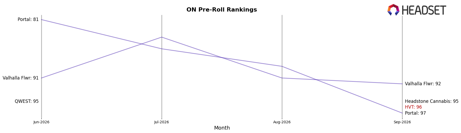 HVT market ranking for ON Pre-Roll