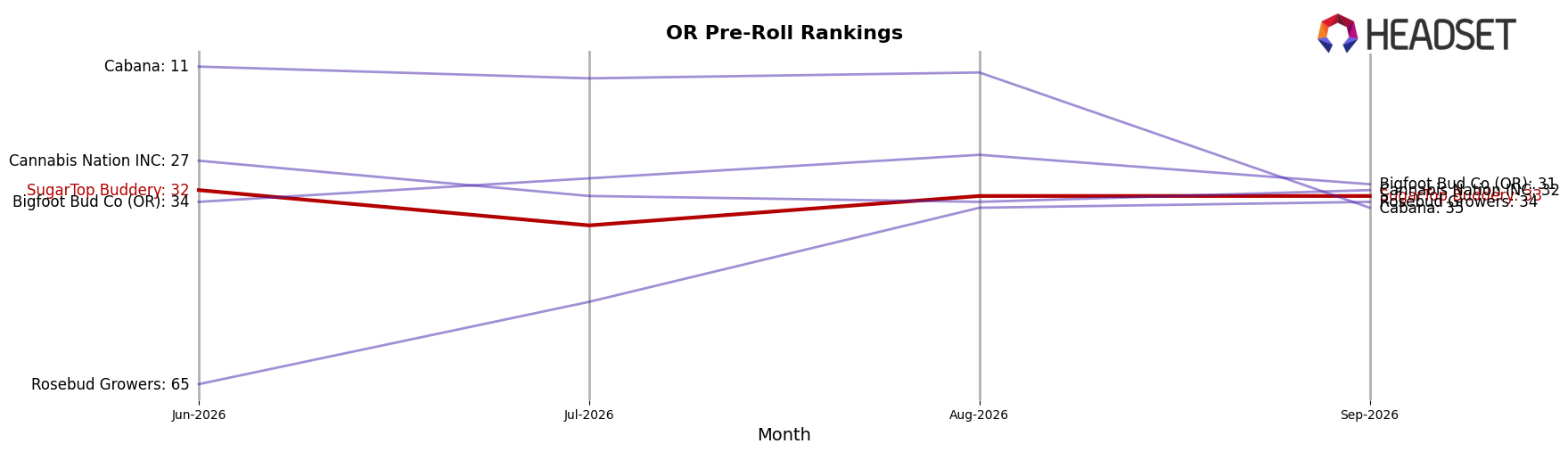 SugarTop Buddery market ranking for OR Pre-Roll