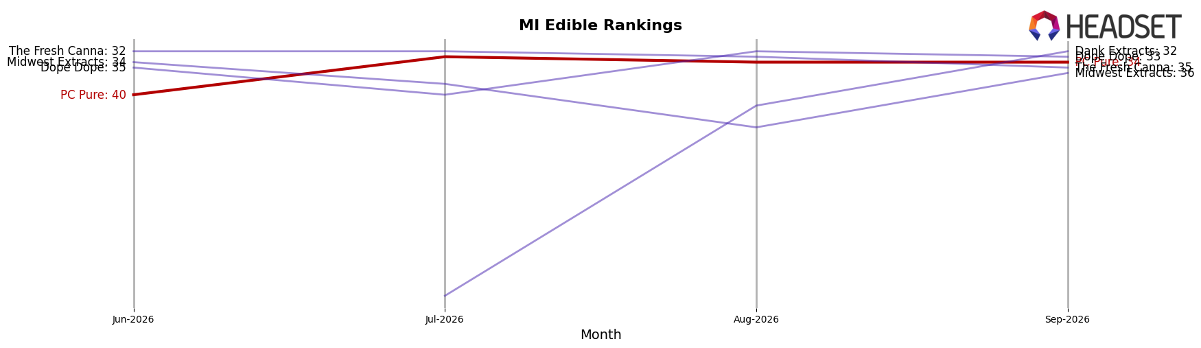 PC Pure market ranking for MI Edible