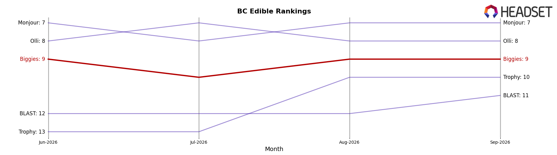 Biggies market ranking for BC Edible