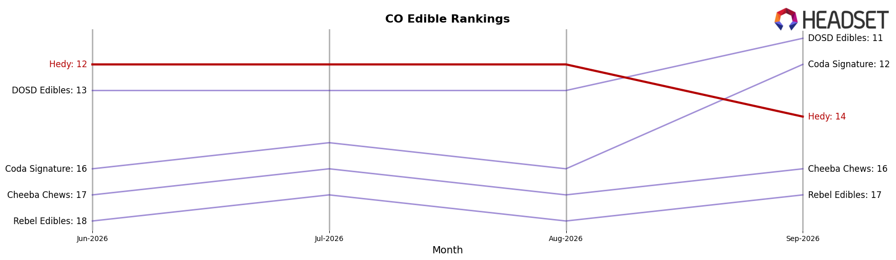 Hedy market ranking for CO Edible
