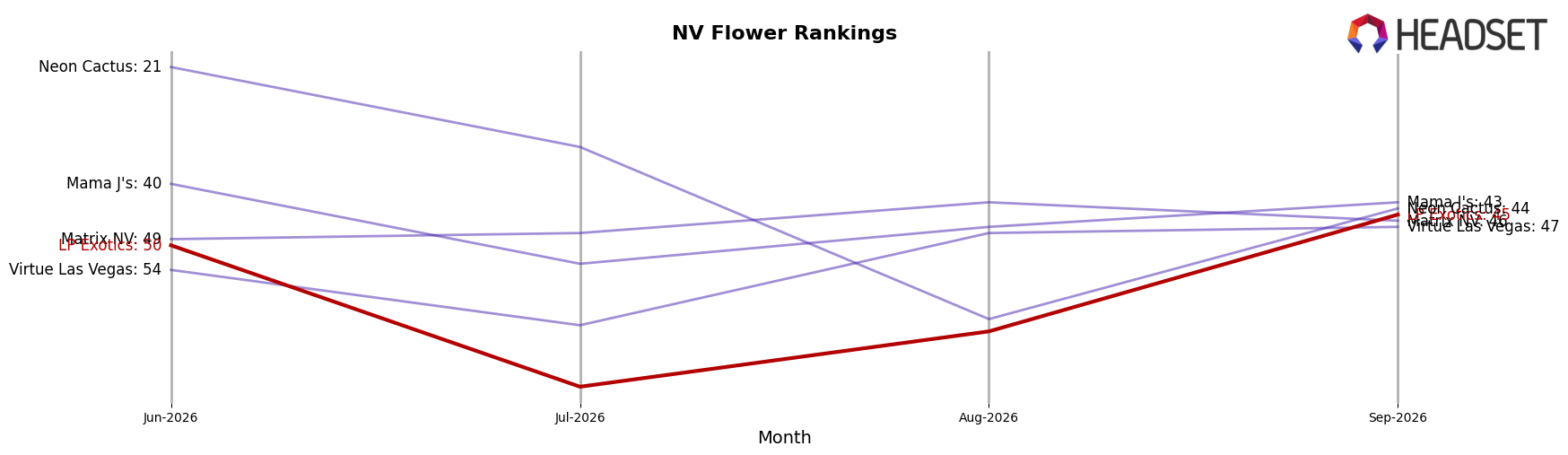 LP Exotics market ranking for NV Flower