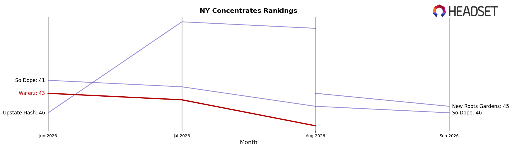 Waferz market ranking for NY Concentrates