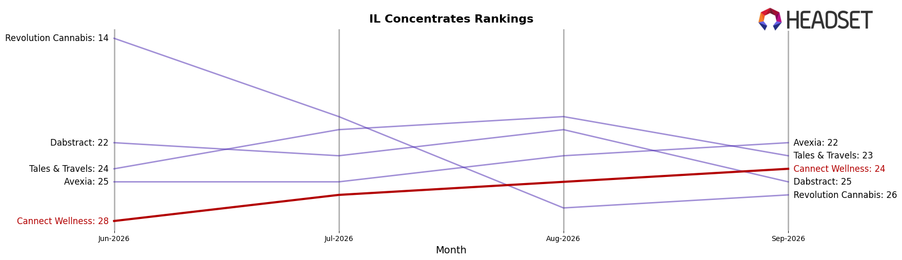 Cannect Wellness market ranking for IL Concentrates
