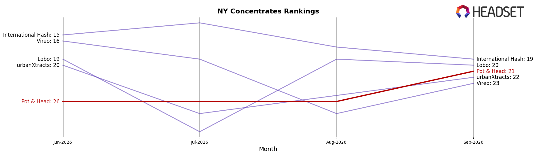Pot & Head market ranking for NY Concentrates