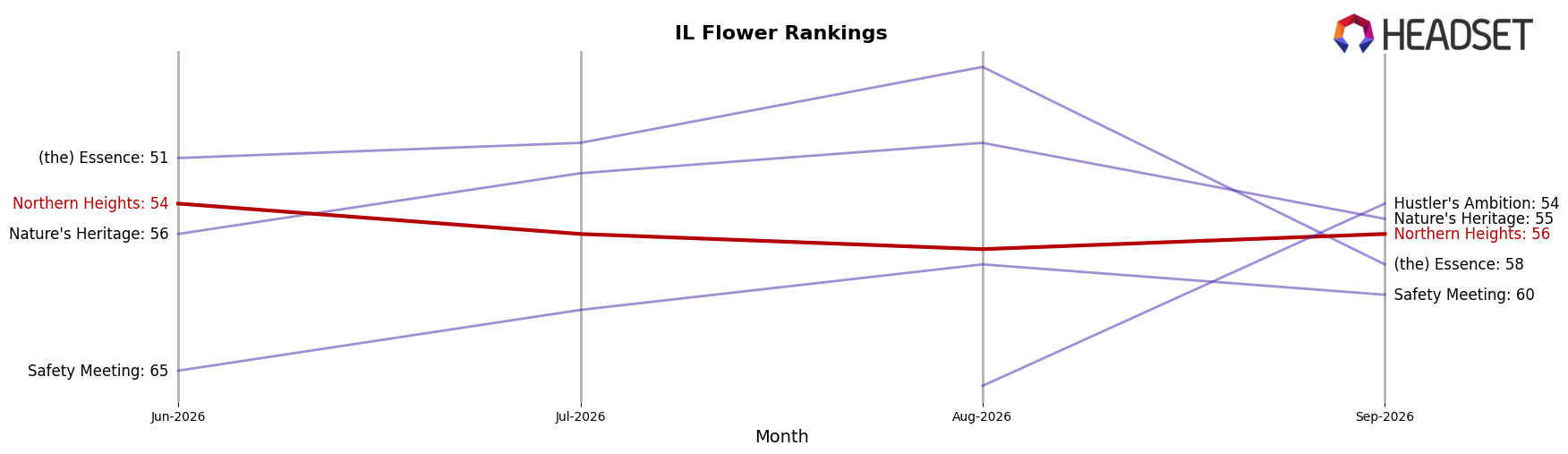 Northern Heights market ranking for IL Flower