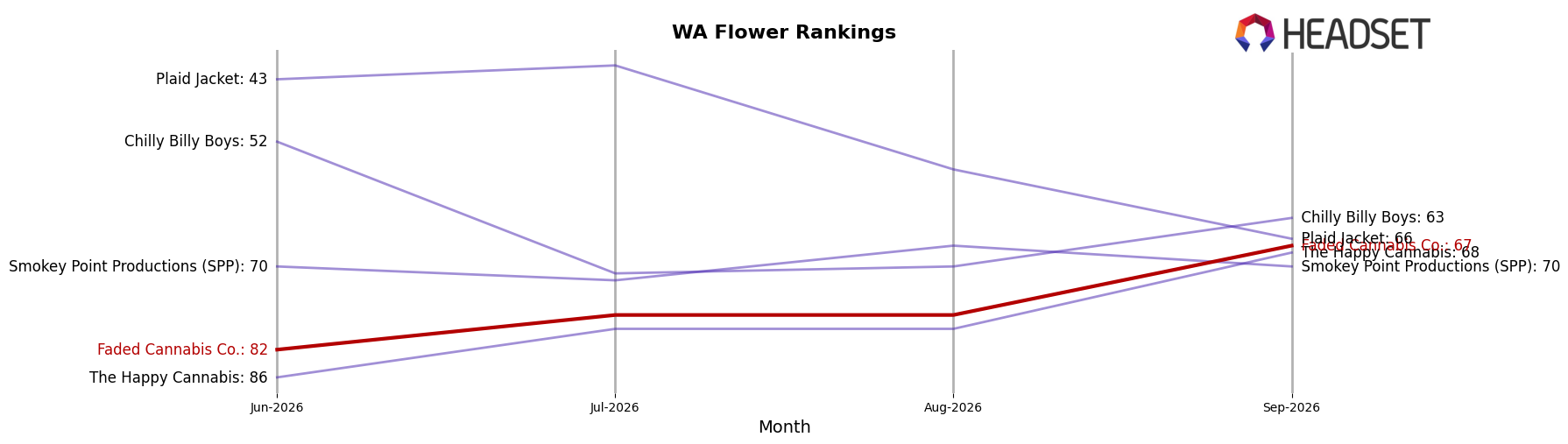 Faded Cannabis Co. market ranking for WA Flower