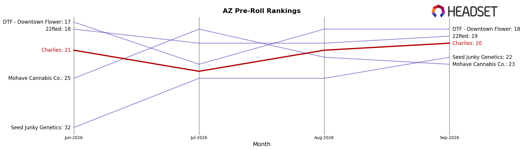 Charlies market ranking for AZ Pre-Roll