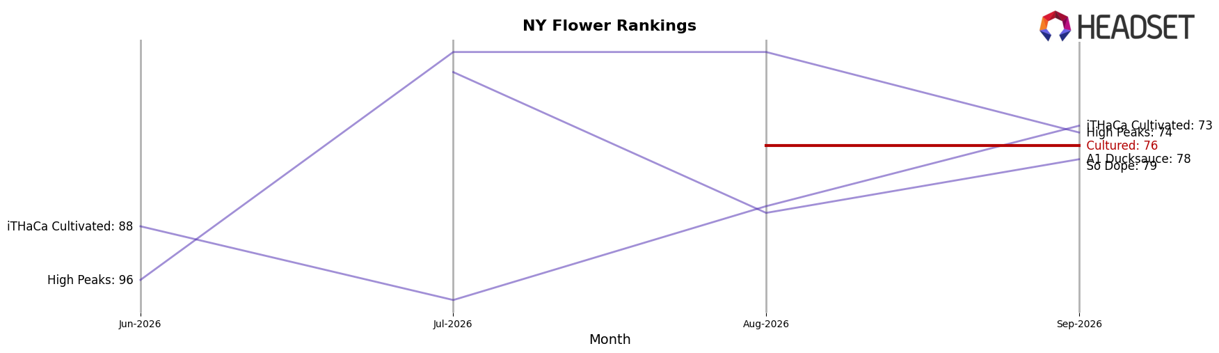 Cultured market ranking for NY Flower