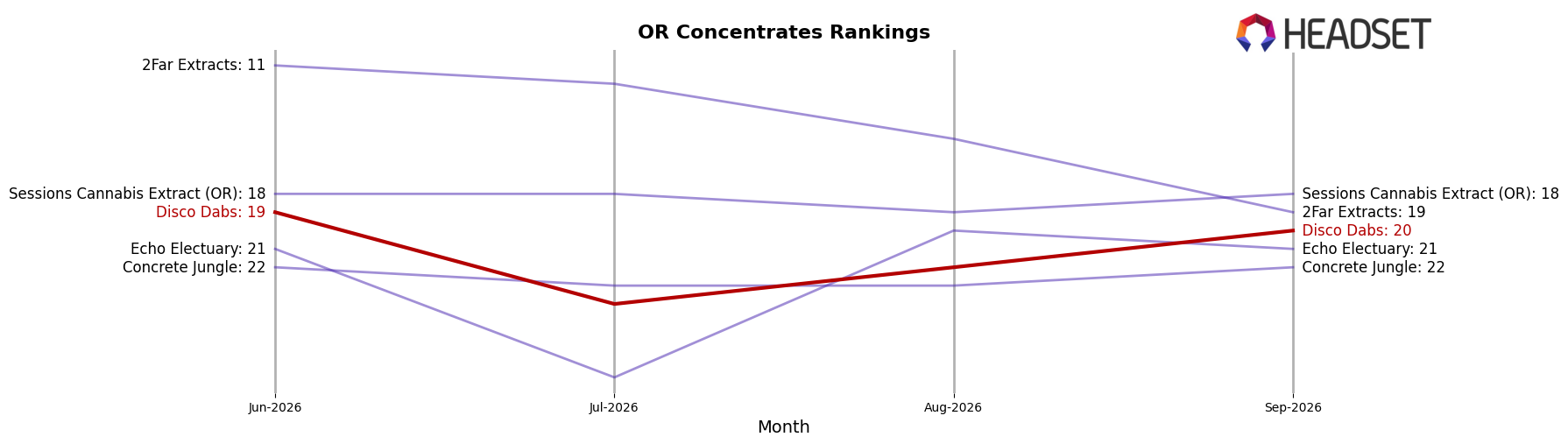 Disco Dabs market ranking for OR Concentrates