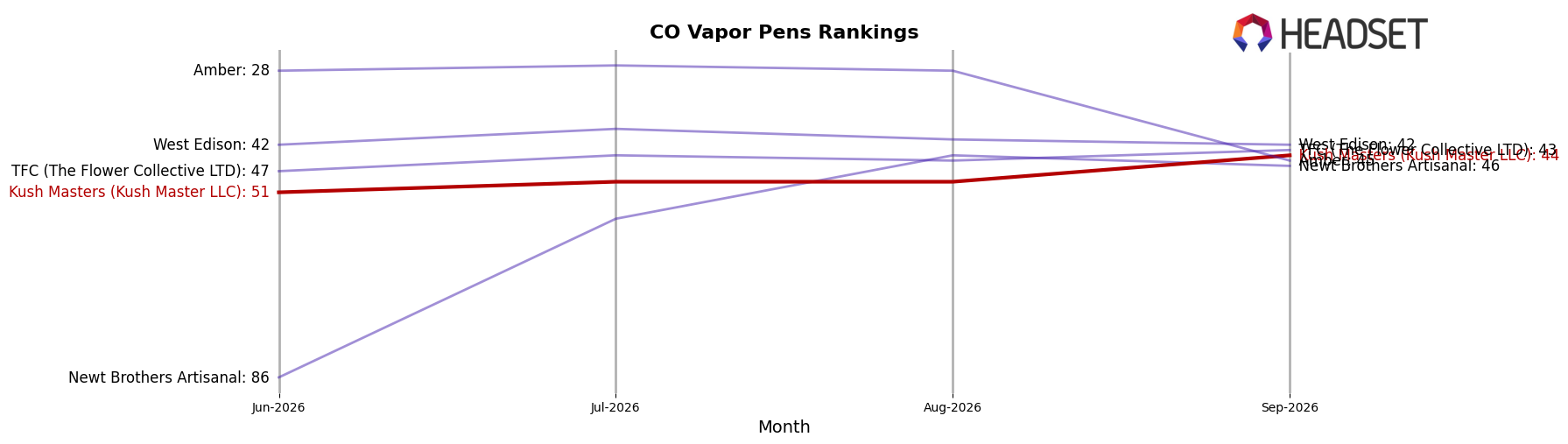 Kush Masters (Kush Master LLC) market ranking for CO Vapor Pens
