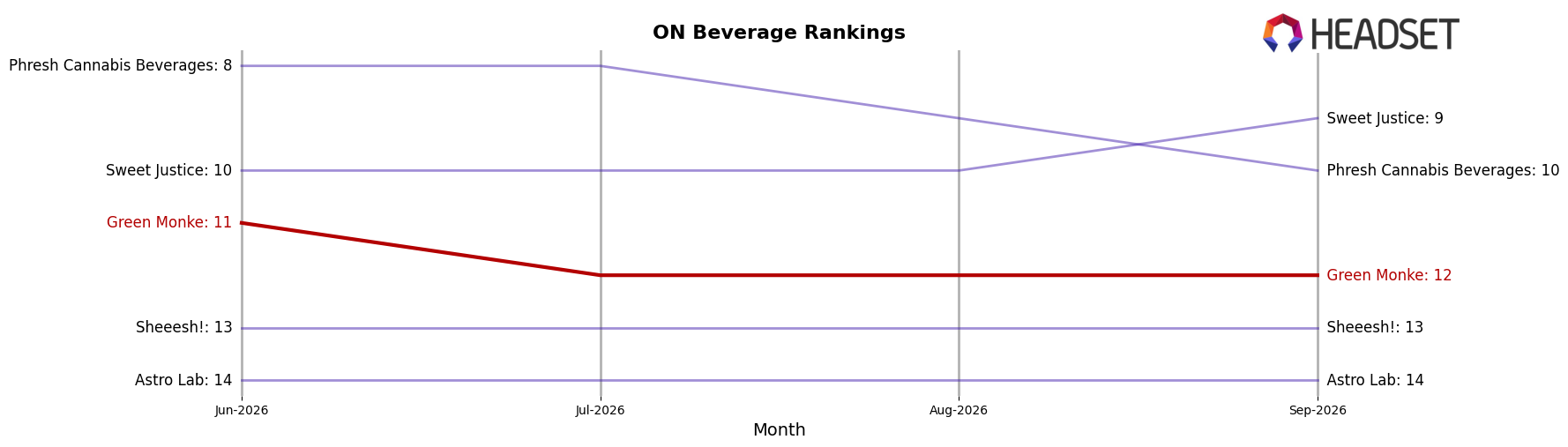 Green Monke market ranking for ON Beverage