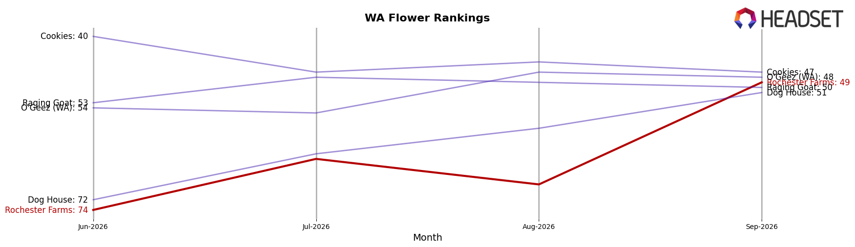 Rochester Farms market ranking for WA Flower