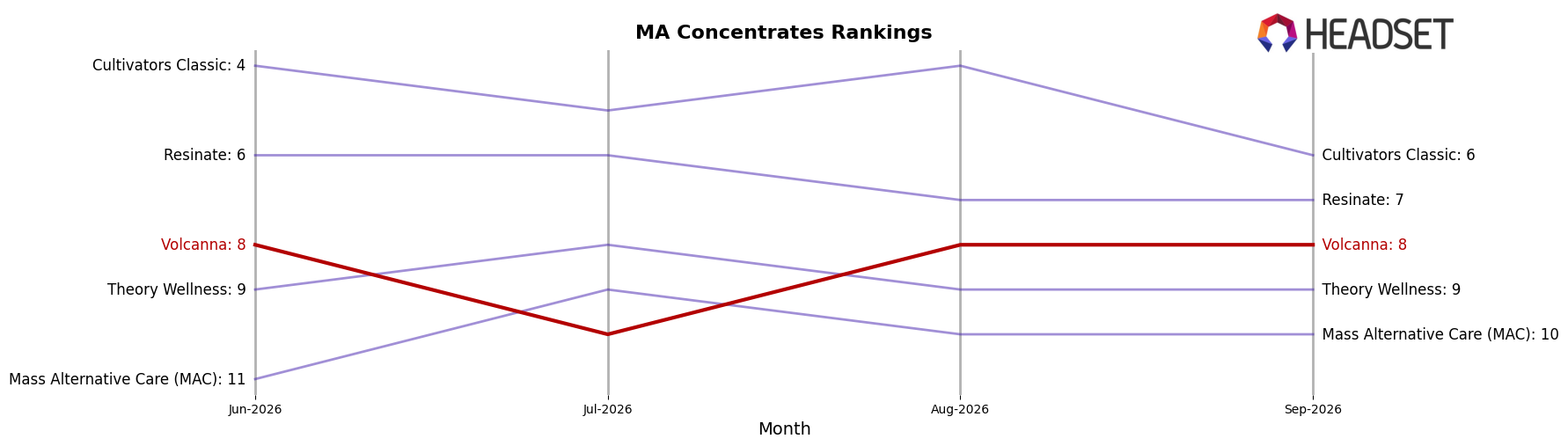Volcanna market ranking for MA Concentrates