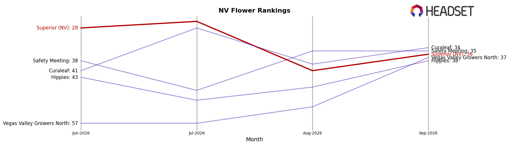 Superior (NV) market ranking for NV Flower
