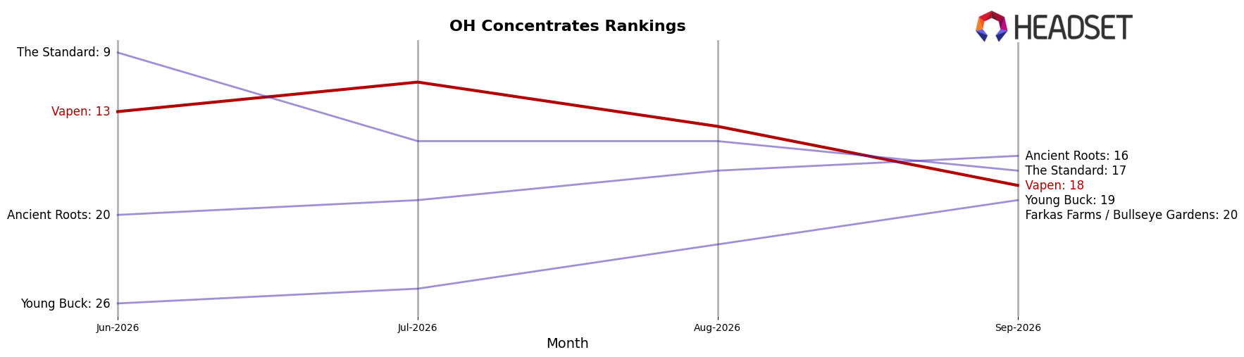Vapen market ranking for OH Concentrates
