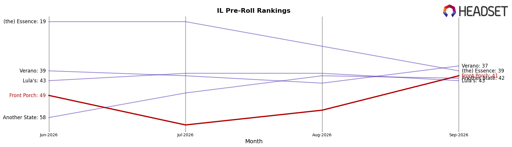 Front Porch market ranking for IL Pre-Roll