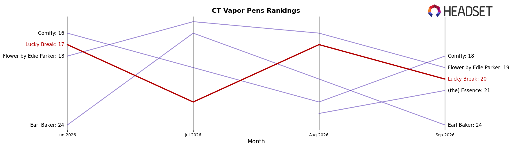 Lucky Break market ranking for CT Vapor Pens