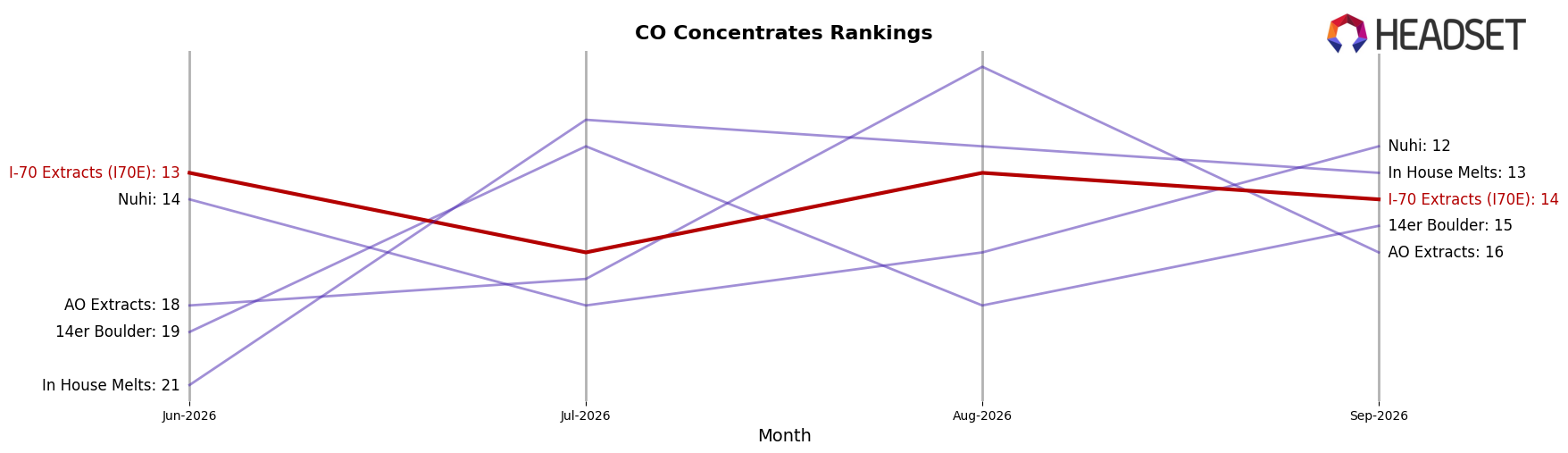I-70 Extracts (I70E) market ranking for CO Concentrates