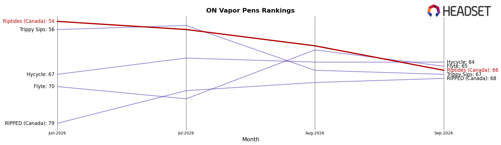 Riptides (Canada) market ranking for ON Vapor Pens