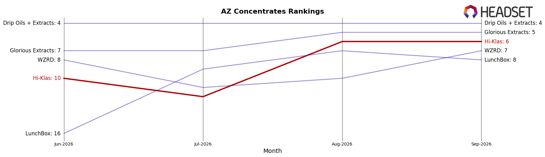Hi-Klas market ranking for AZ Concentrates