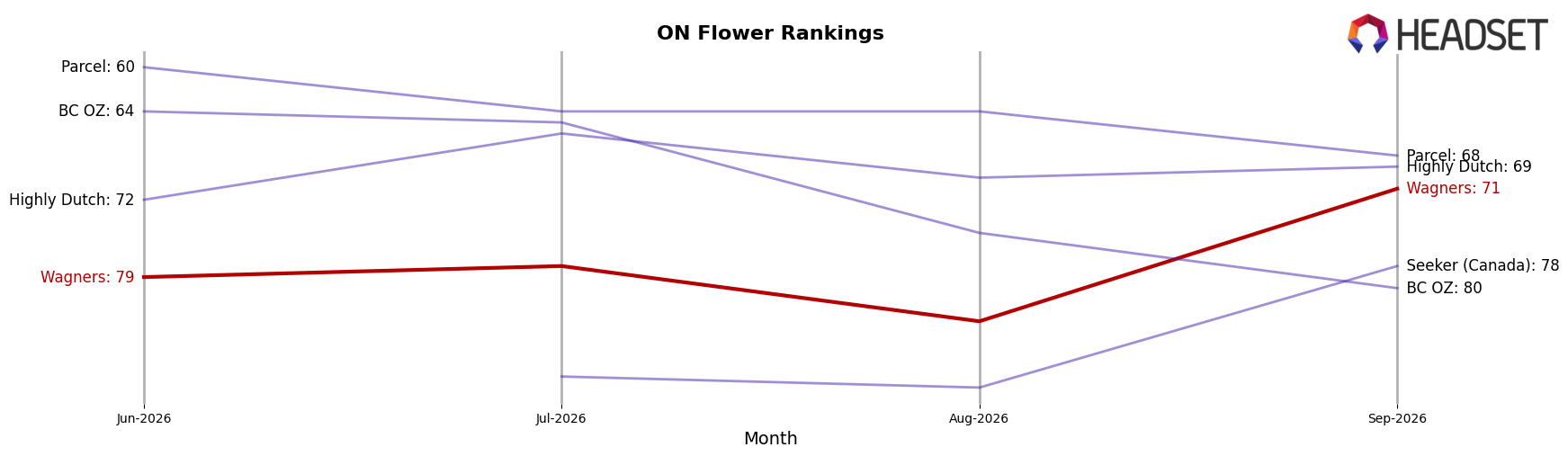 Wagners market ranking for ON Flower