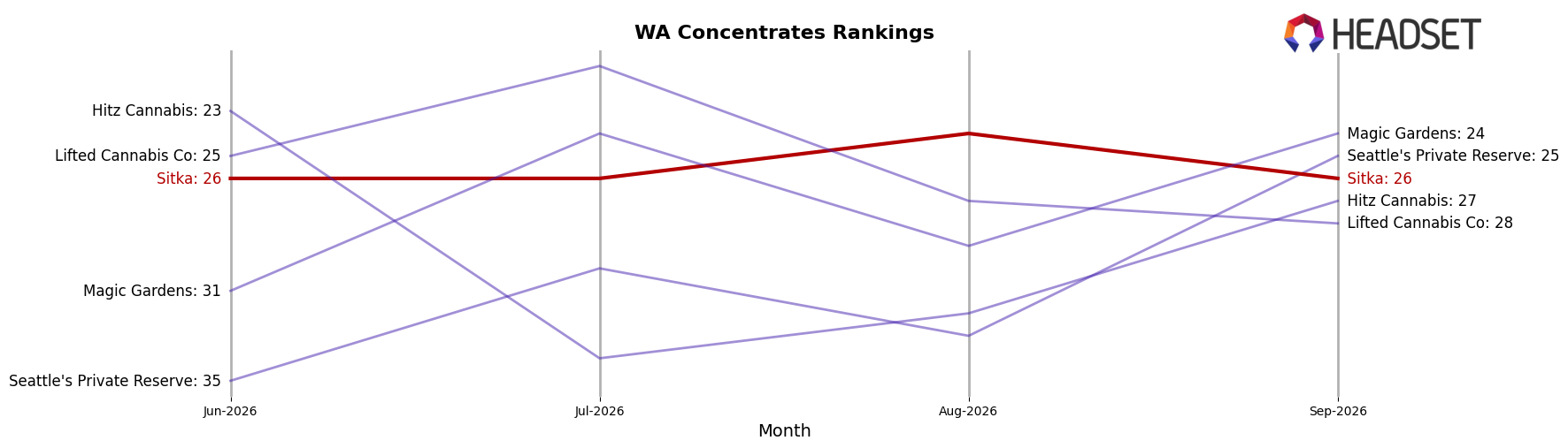Sitka market ranking for WA Concentrates