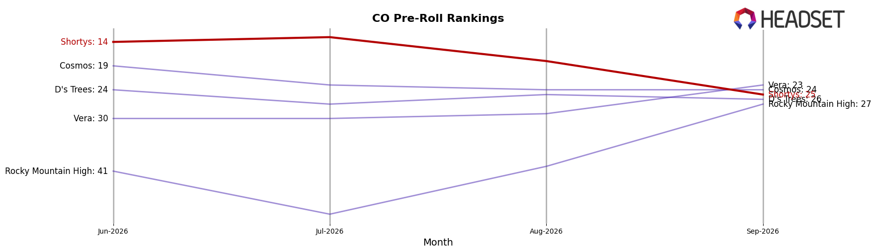 Shortys market ranking for CO Pre-Roll
