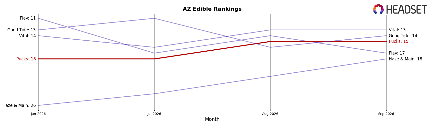 Pucks market ranking for AZ Edible