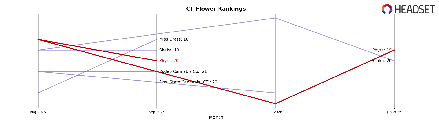 Phyra market ranking for CT Flower