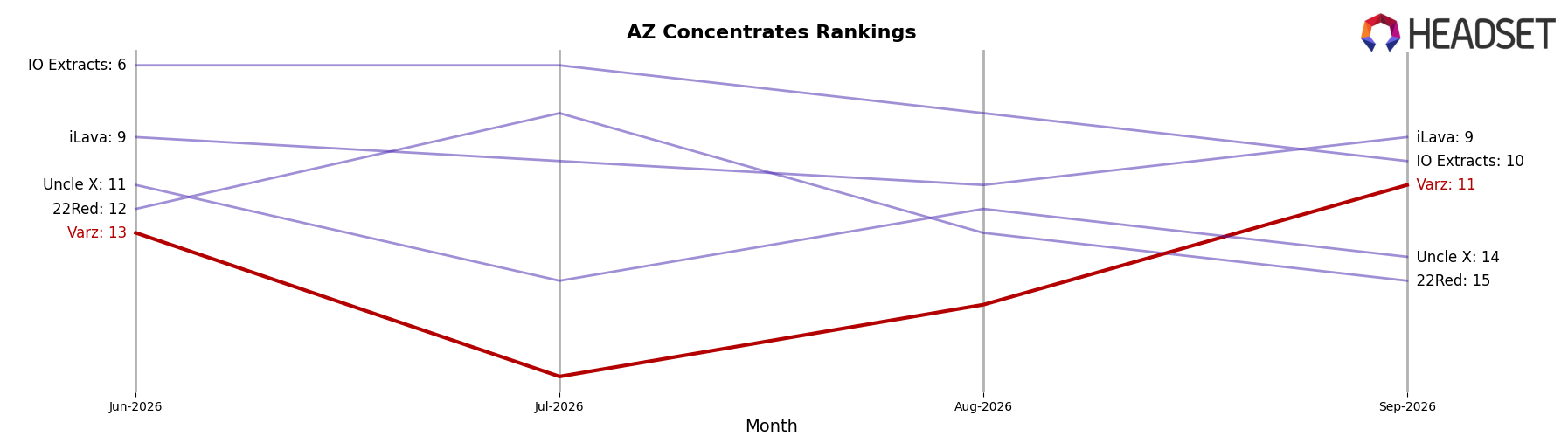 Varz market ranking for AZ Concentrates