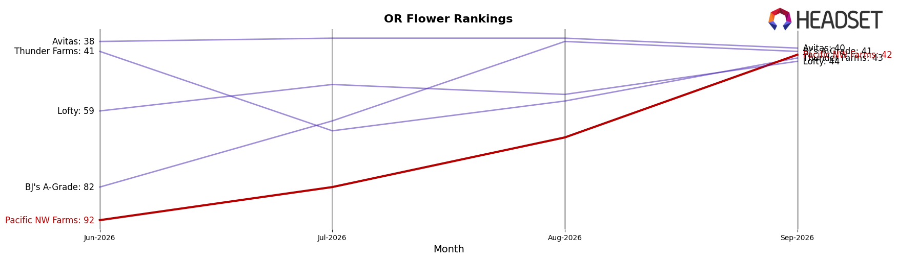 Pacific NW Farms market ranking for OR Flower