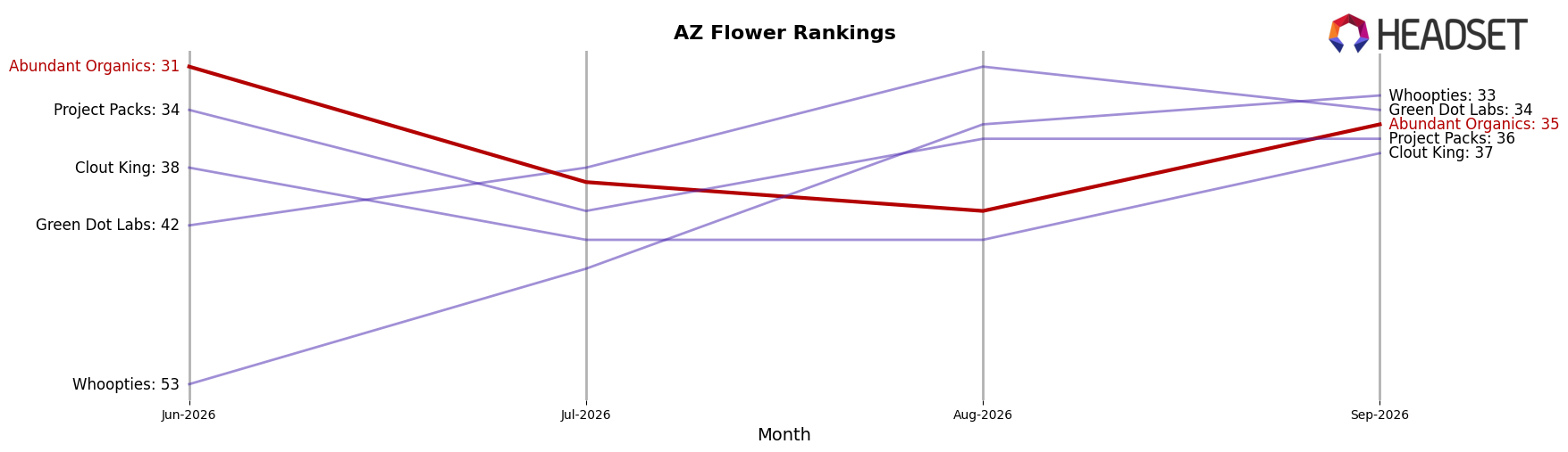 Abundant Organics market ranking for AZ Flower