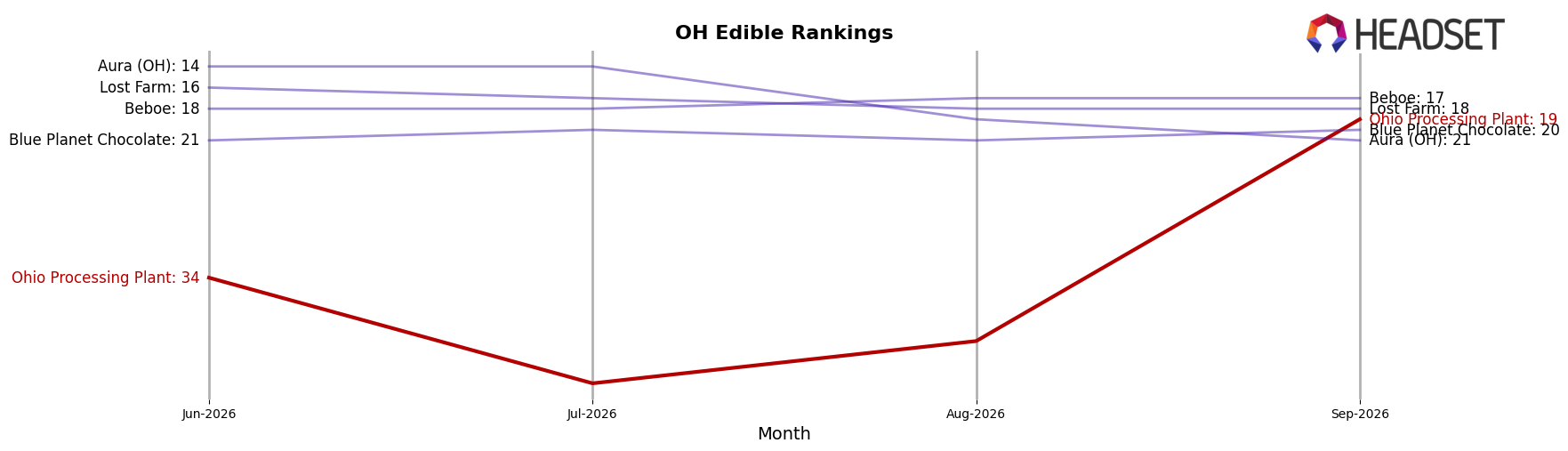 Ohio Processing Plant market ranking for OH Edible