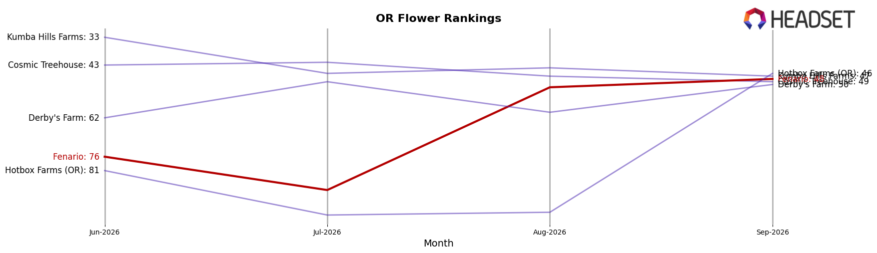 Fenario market ranking for OR Flower