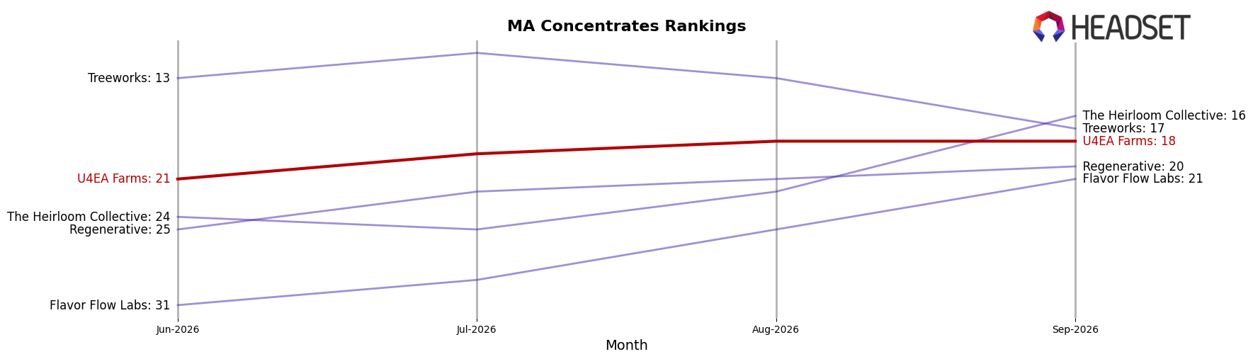 U4EA Farms market ranking for MA Concentrates